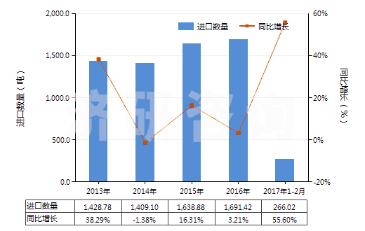 2013-2017年2月中國獸用疫苗(HS30023000)進口量及增速統(tǒng)計 2013-2017年2月中國獸用疫苗(HS30023000)進口量及增速統(tǒng)計